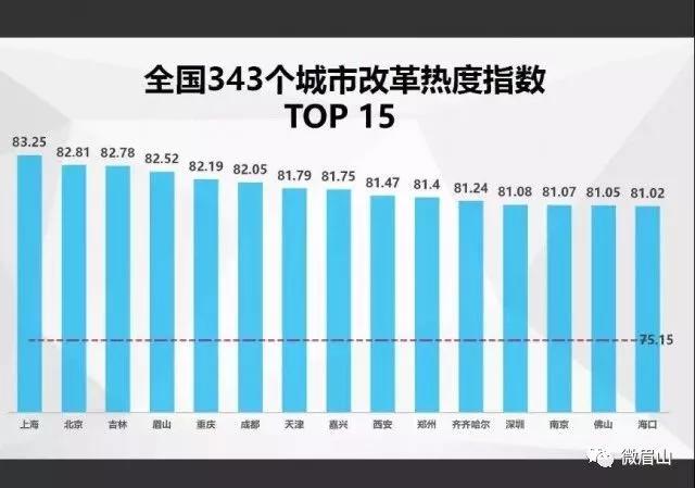 中國(guó)經(jīng)濟(jì)體制改革基金會(huì)四川這座城西部第一！最新全國(guó)改革熱度指數(shù)出爐                                                        