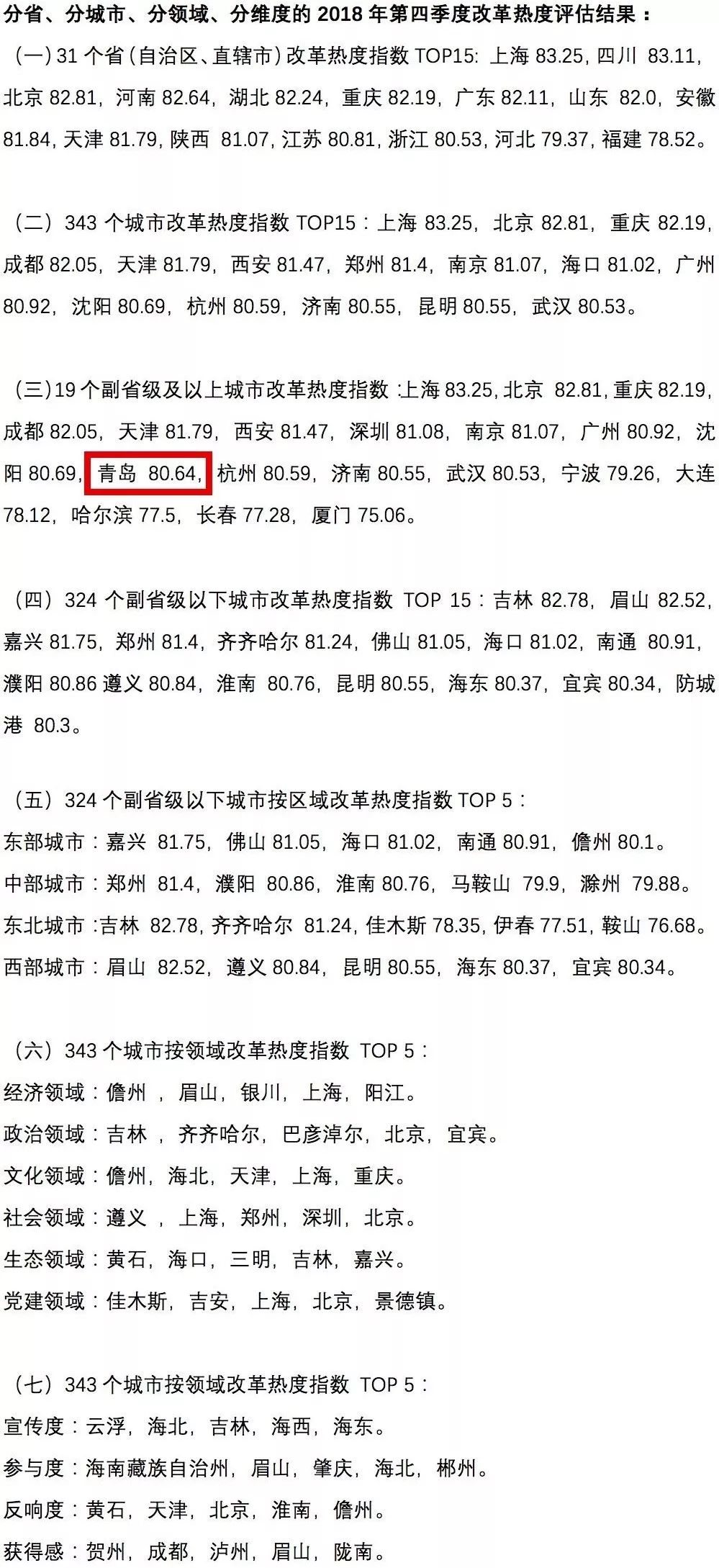 中國經(jīng)濟體制改革基金會中國城市季度改革熱度榜單：19個大城市排座次，青島未進前十